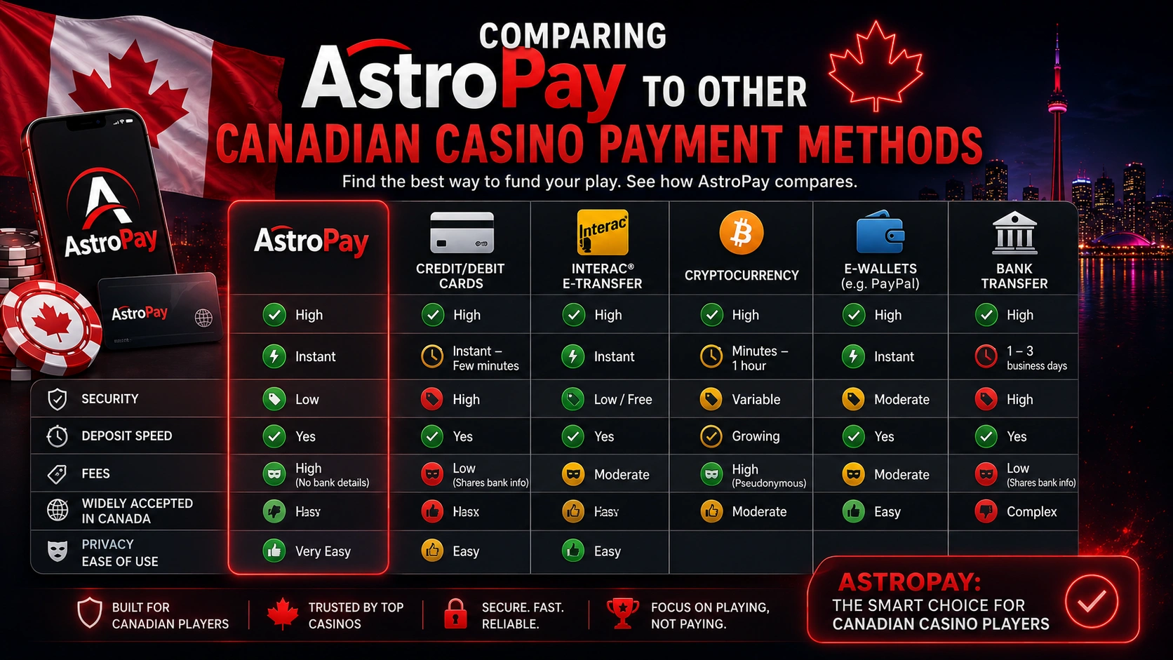 Comparing AstroPay to Other Canadian Casino Payment Methods